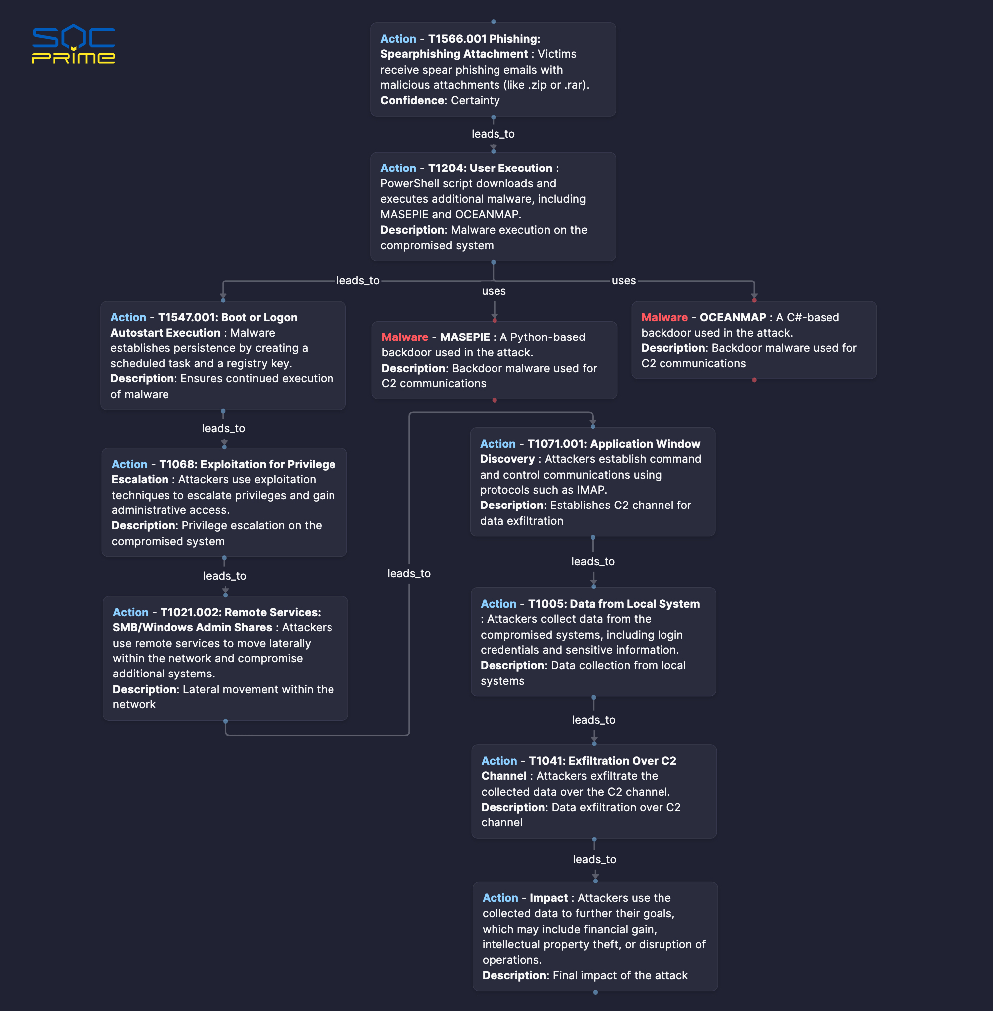 Example of Attack Flow automatically fgenerated in the SOC Prime Platform using AI