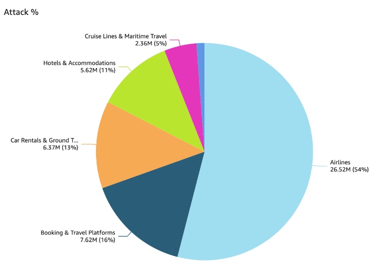 Breakdown of business logic attacks by industry type