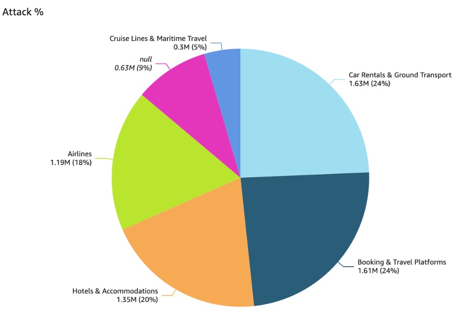Securing the Journey: Cybersecurity Challenges in the Tourism Industry