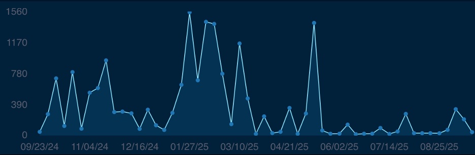 Mentions of travel sites on ransomware forums in the past year