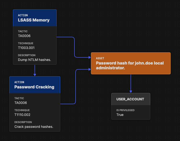Attack Flow Asset object example