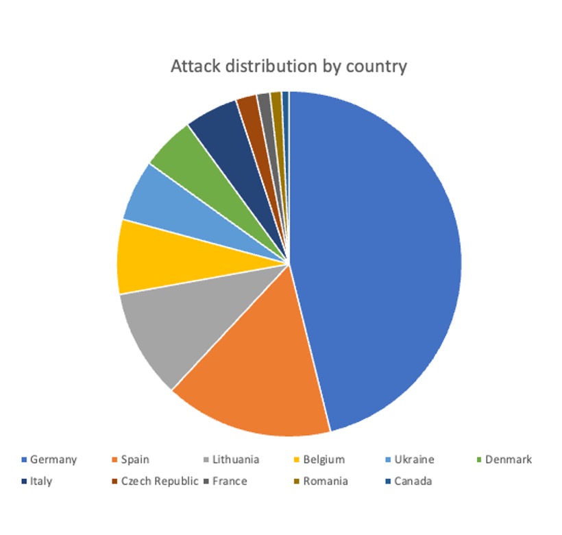 noname057 16 attacks by country pie graph