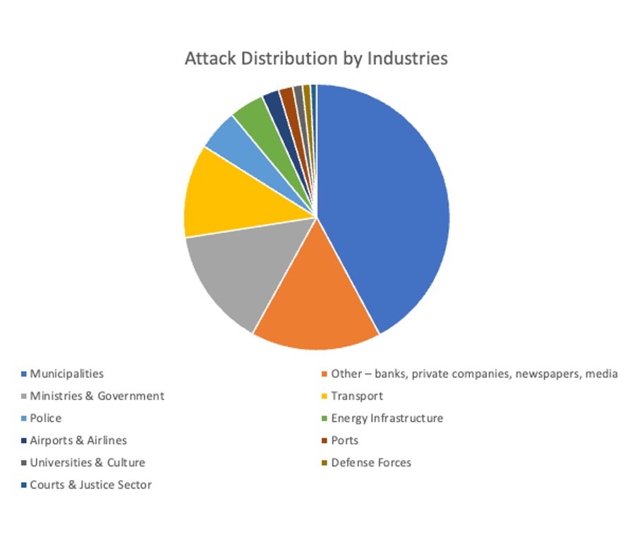 noname057 16 attacks by industry pie graph