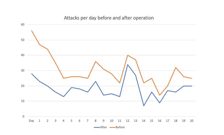 noname57 16 attacks per day graph