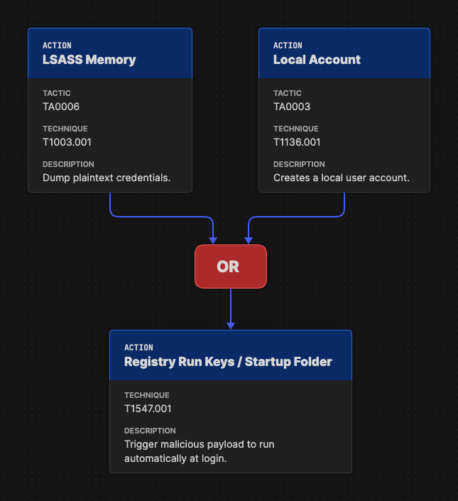 Example of Attack Flow Operator object
